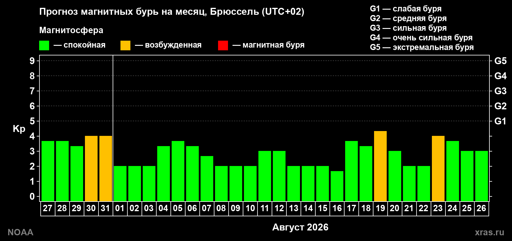 Прогноз геомагнитного индекса Kp на следующий месяц