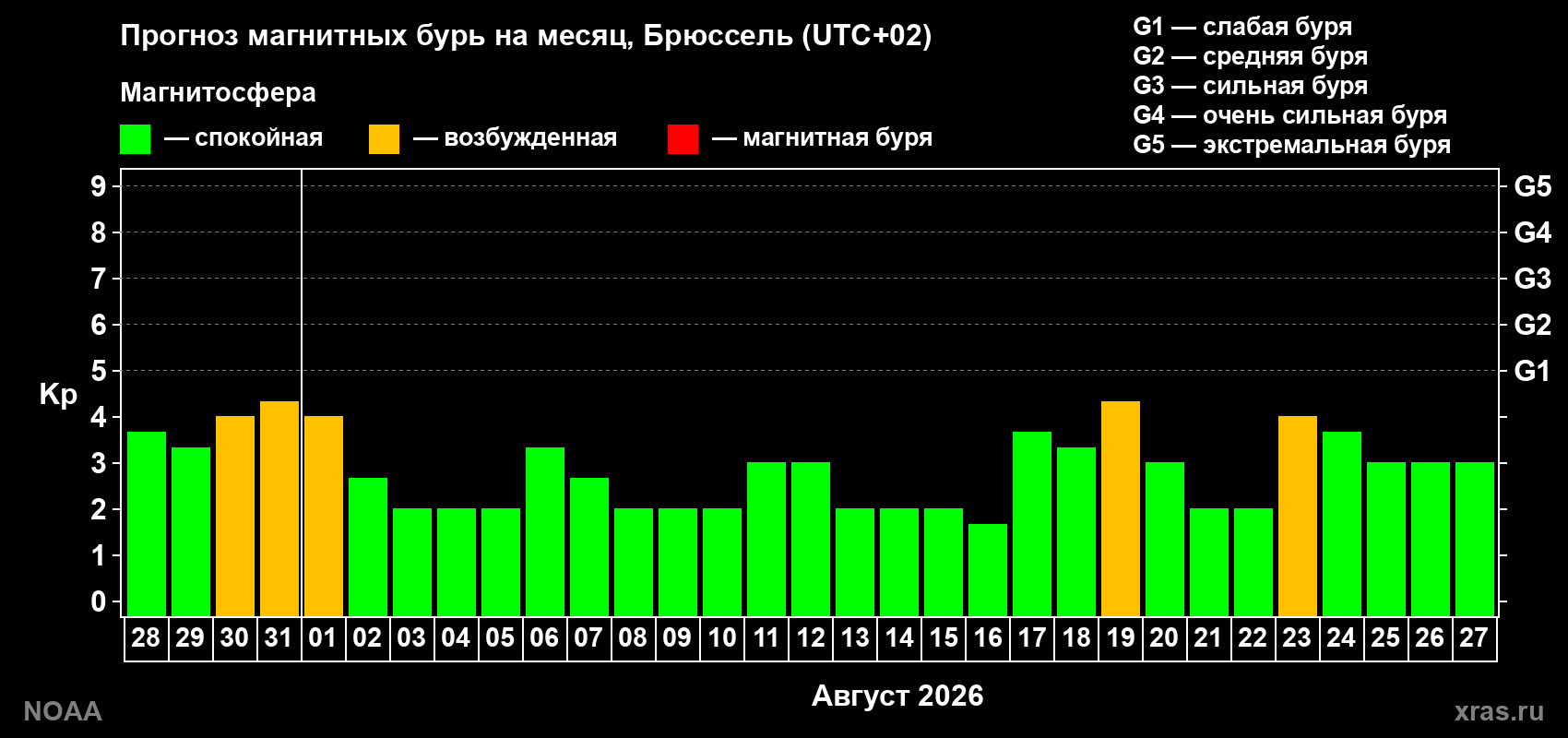 Прогноз геомагнитного индекса Kp на следующий месяц