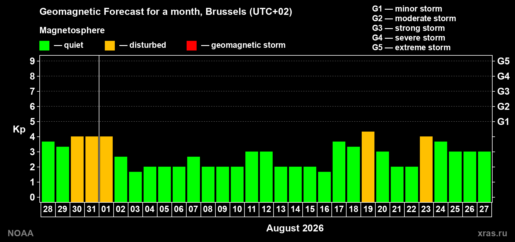 Geomagnetic index Kp forecast for the next month