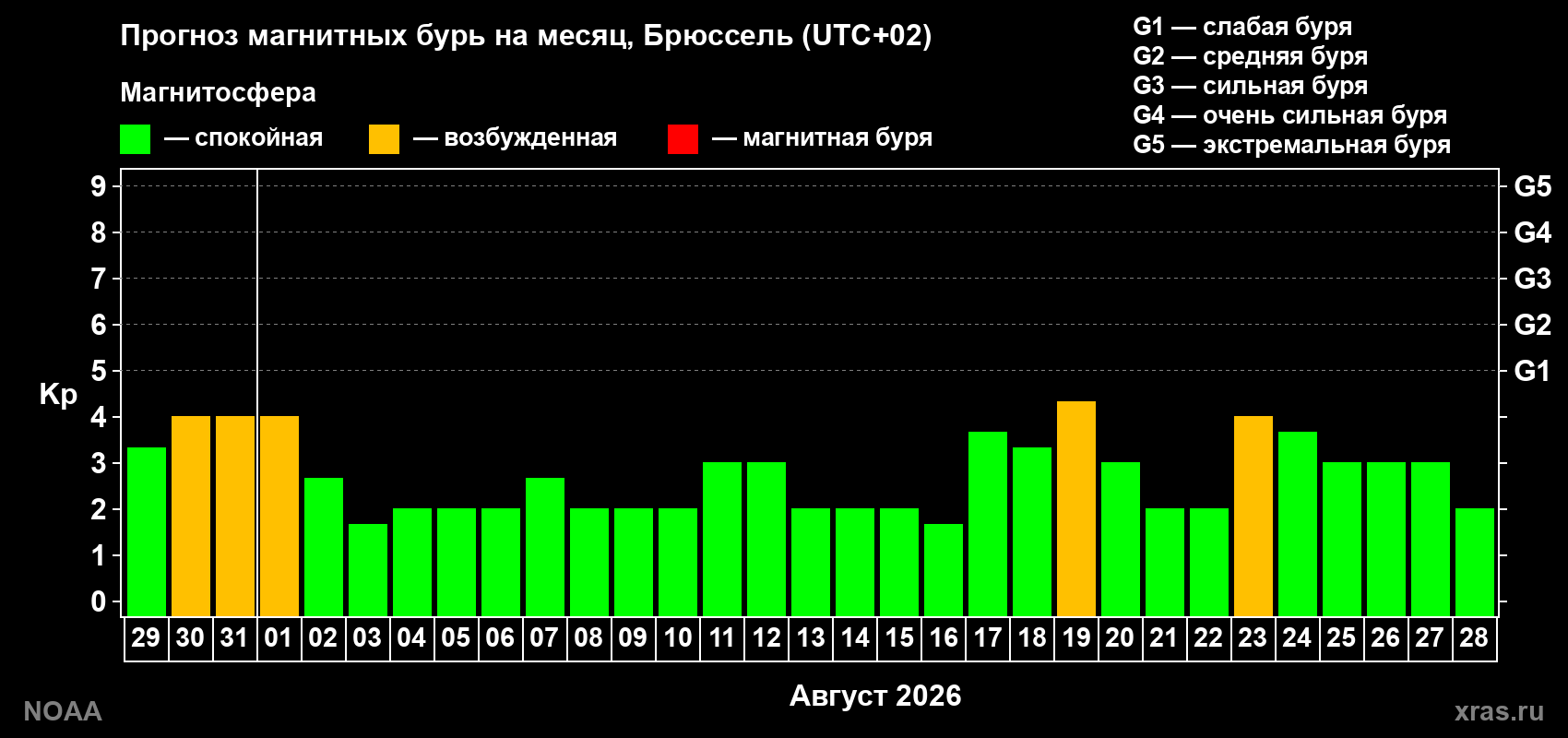 Прогноз геомагнитного индекса Kp на следующий месяц