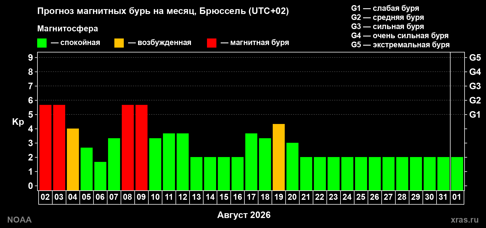 Прогноз геомагнитного индекса Kp на следующий месяц
