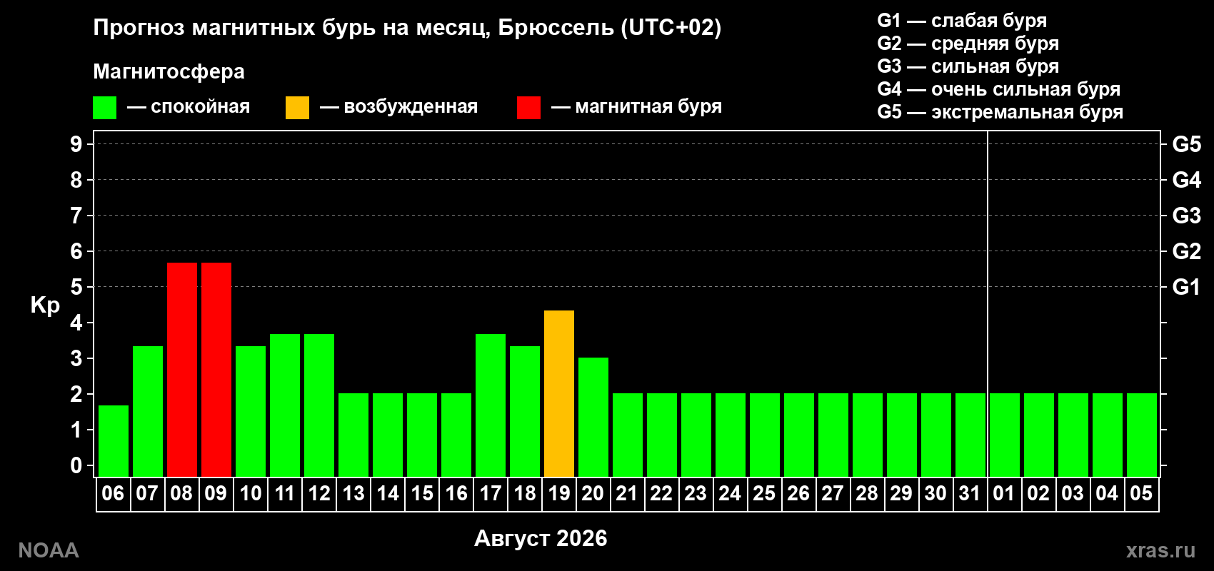 Прогноз геомагнитного индекса Kp на следующий месяц