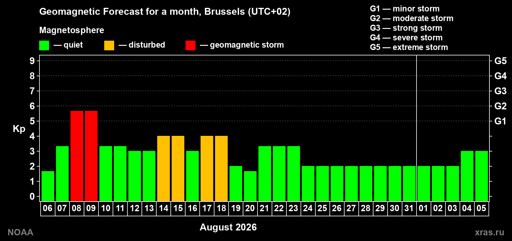Geomagnetic index Kp forecast for the next month
