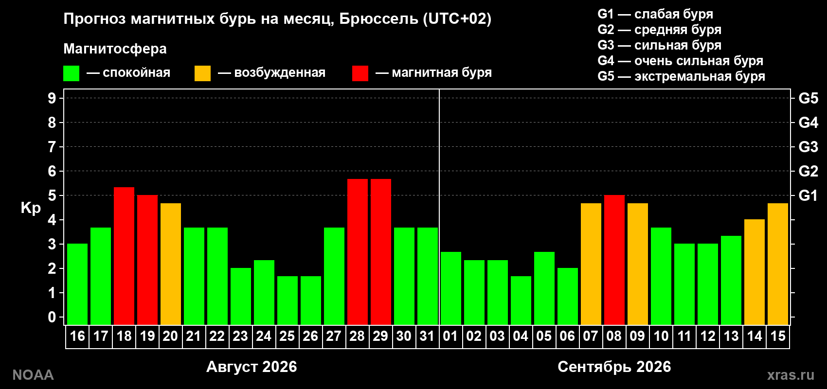 Прогноз геомагнитного индекса Kp на следующий месяц