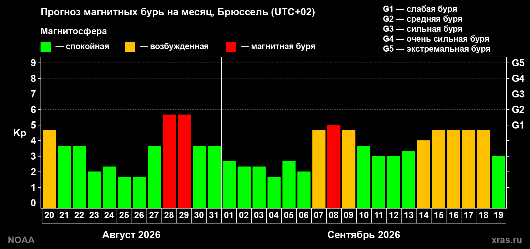 Прогноз геомагнитного индекса Kp на следующий месяц