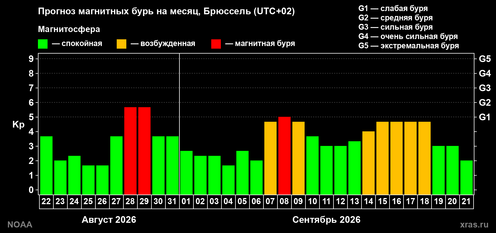 Прогноз геомагнитного индекса Kp на следующий месяц