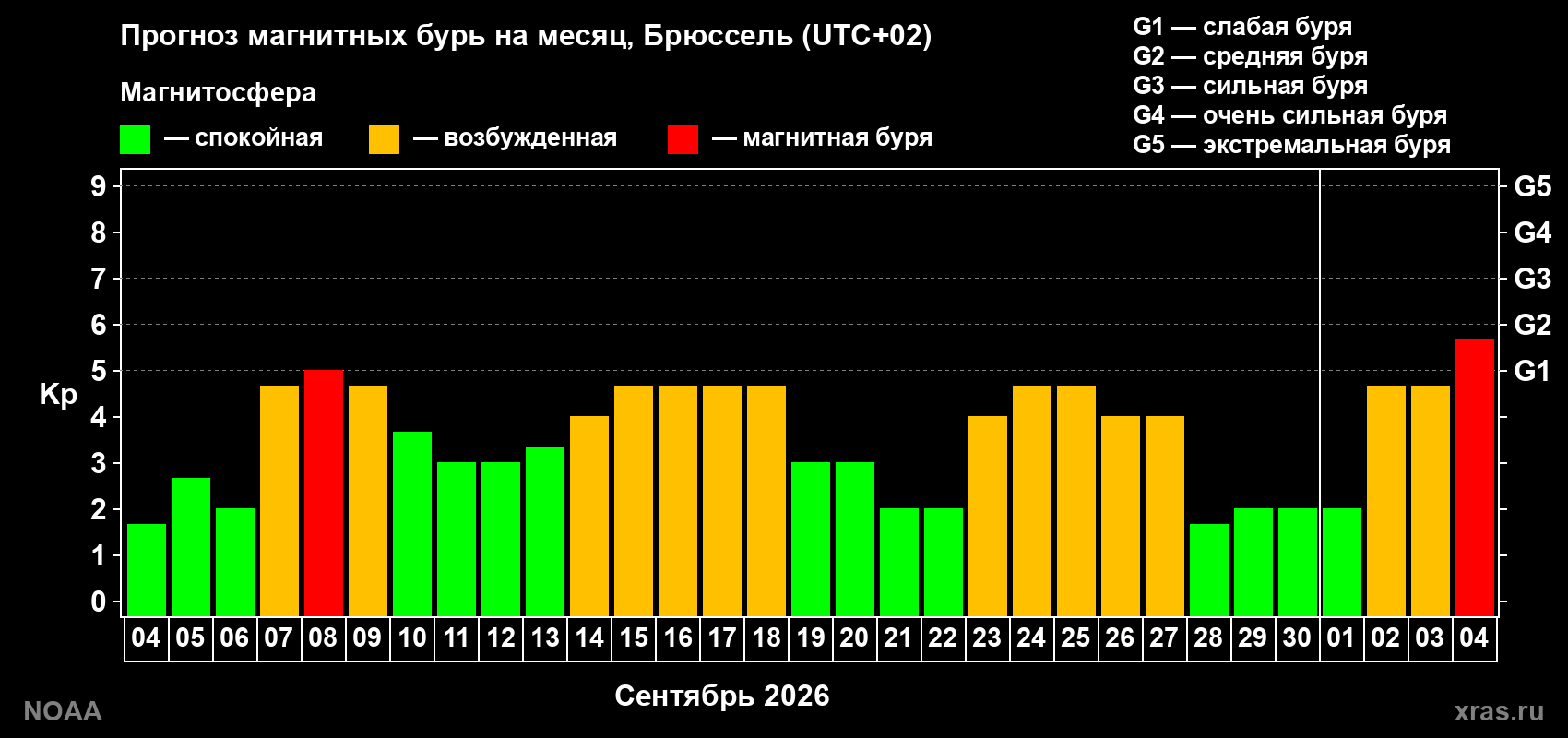 Прогноз геомагнитного индекса Kp на следующий месяц