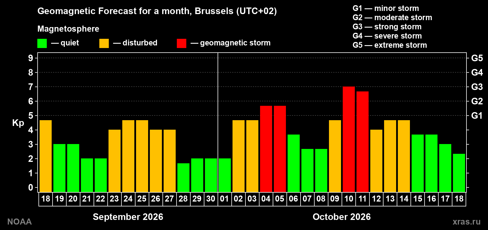 Geomagnetic index Kp forecast for the next month