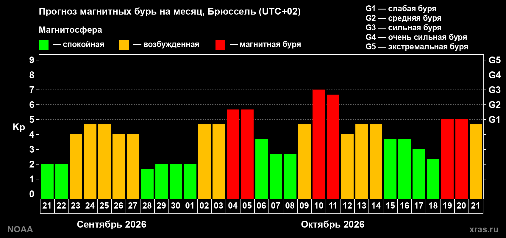 Прогноз геомагнитного индекса Kp на следующий месяц