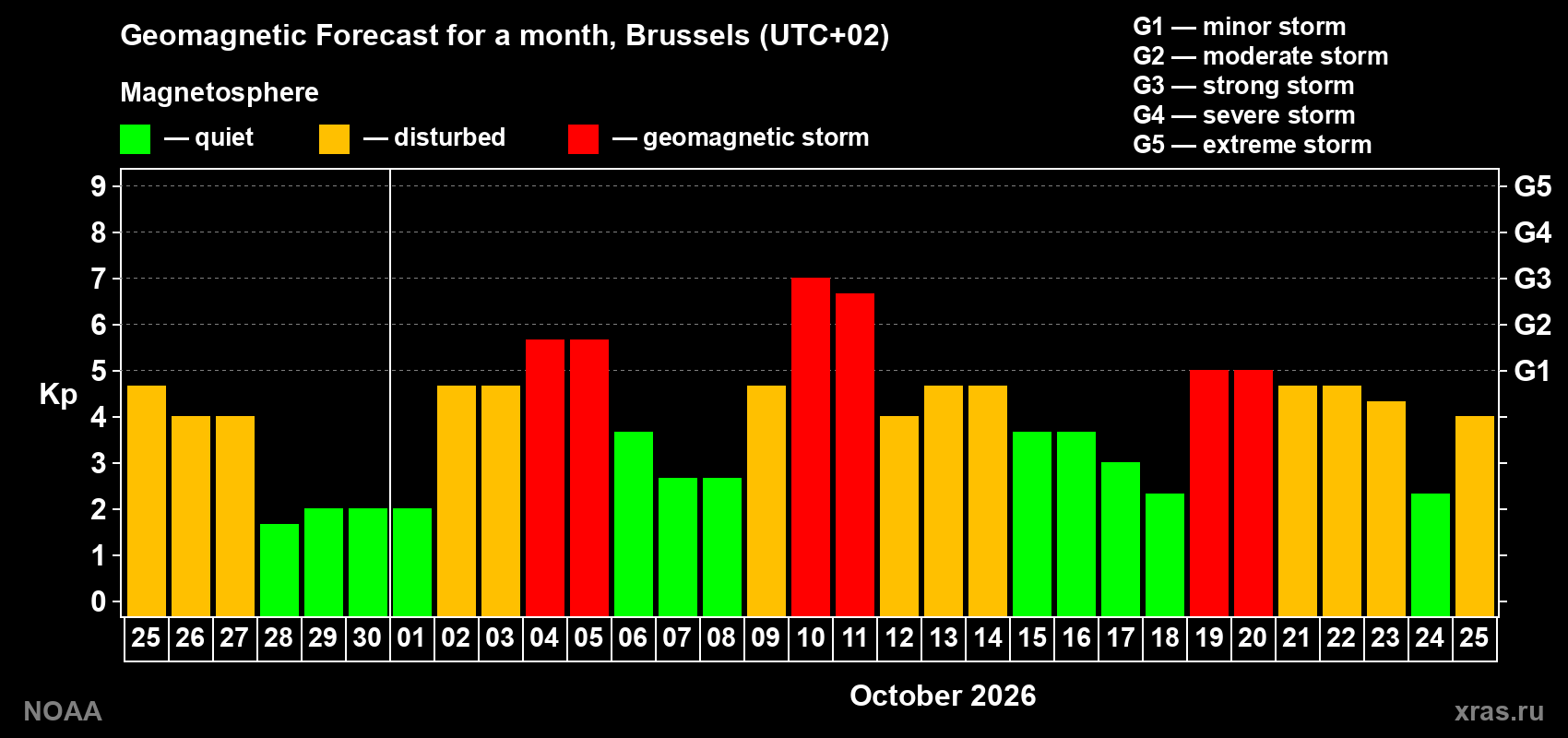 Geomagnetic index Kp forecast for the next month