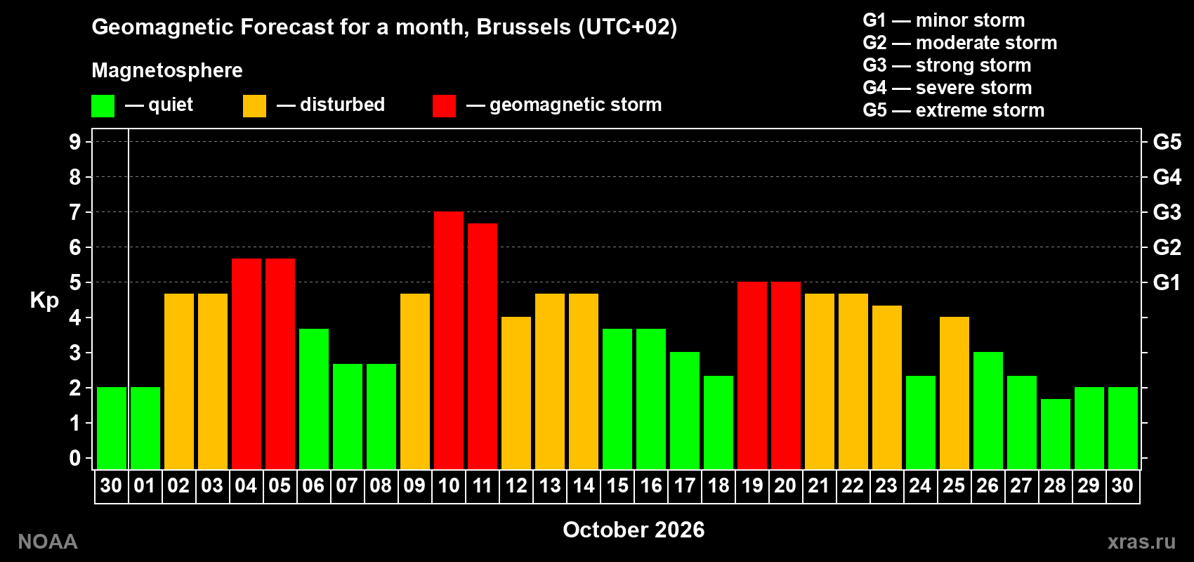 Geomagnetic index Kp forecast for the next month