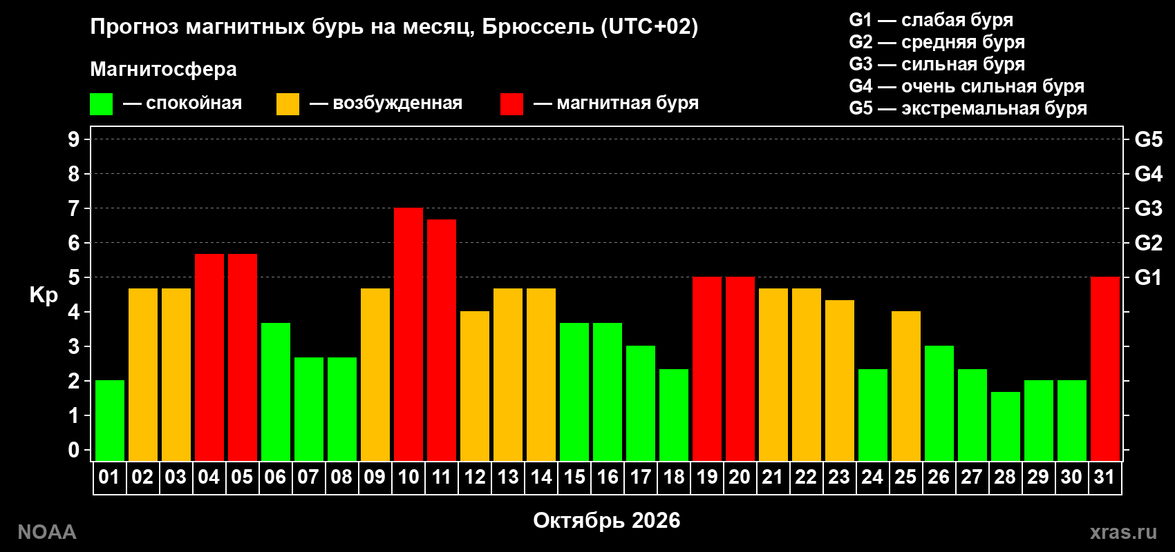 Прогноз геомагнитного индекса Kp на следующий месяц