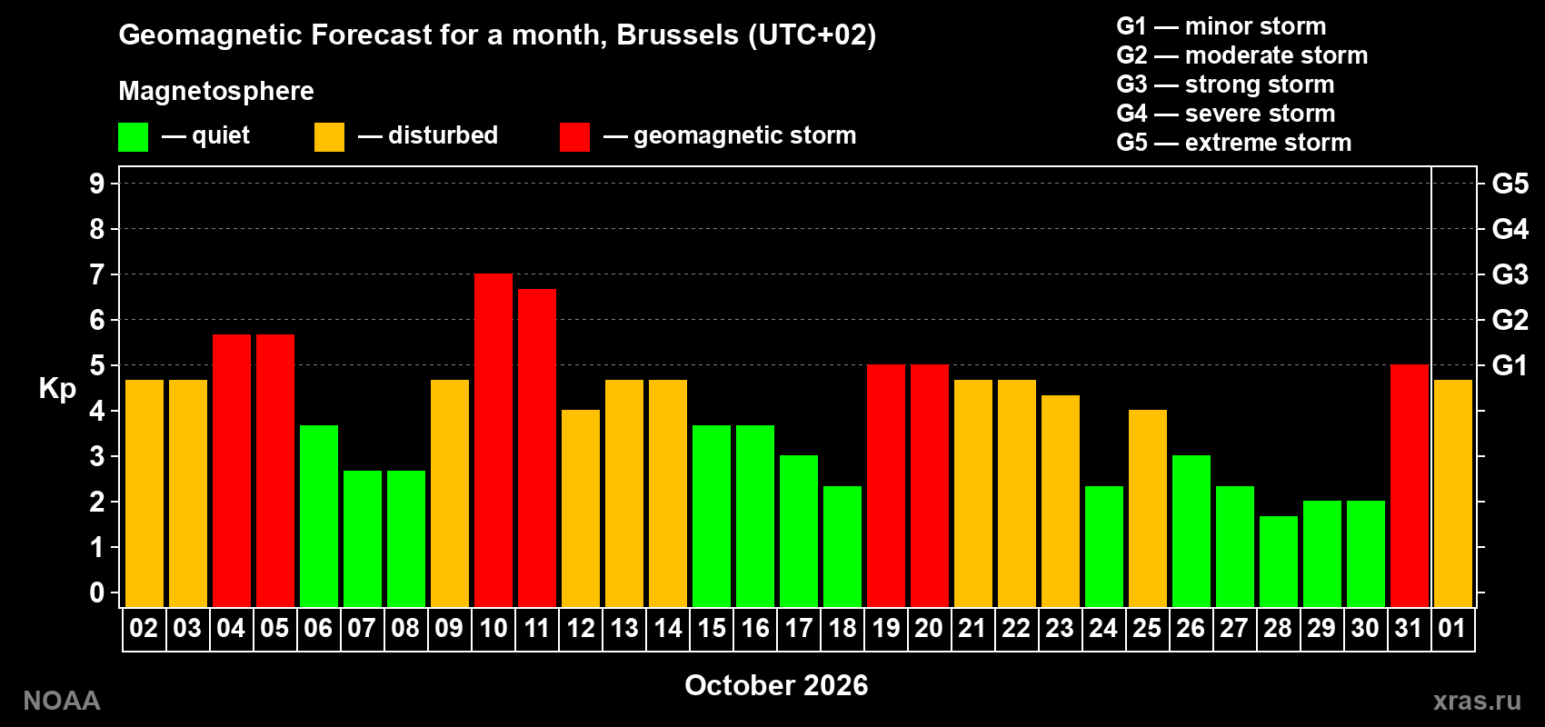 Geomagnetic index Kp forecast for the next month