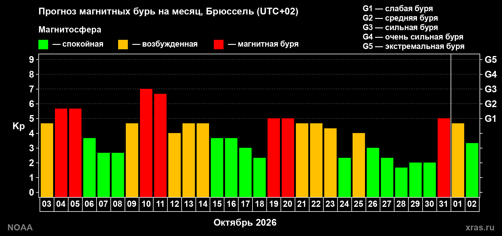 Прогноз геомагнитного индекса Kp на следующий месяц