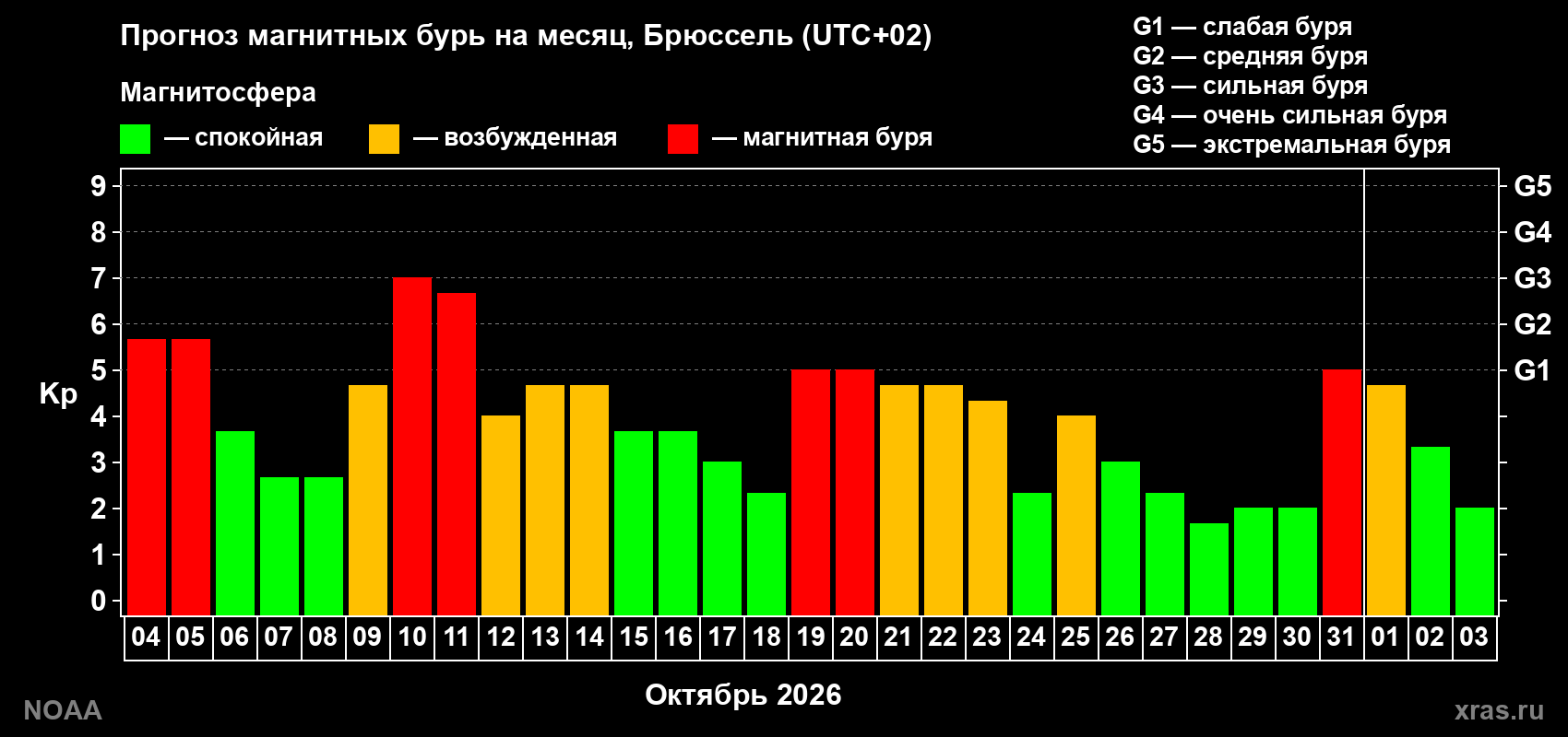 Прогноз геомагнитного индекса Kp на следующий месяц