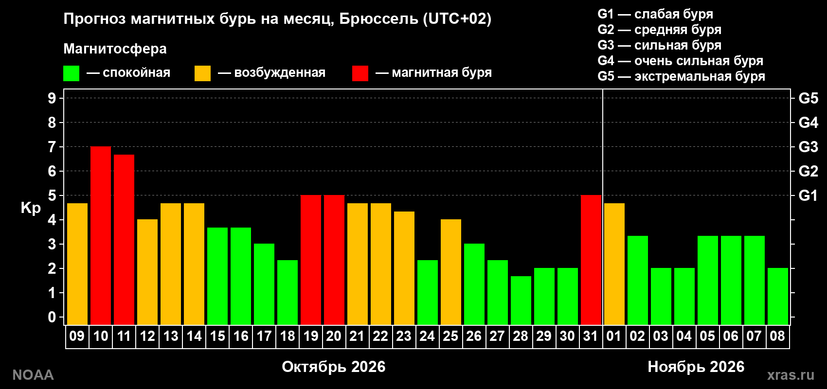 Прогноз геомагнитного индекса Kp на следующий месяц