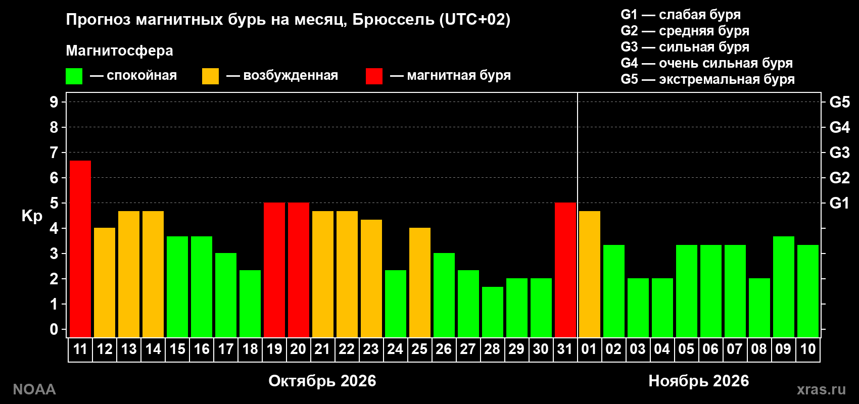 Прогноз геомагнитного индекса Kp на следующий месяц