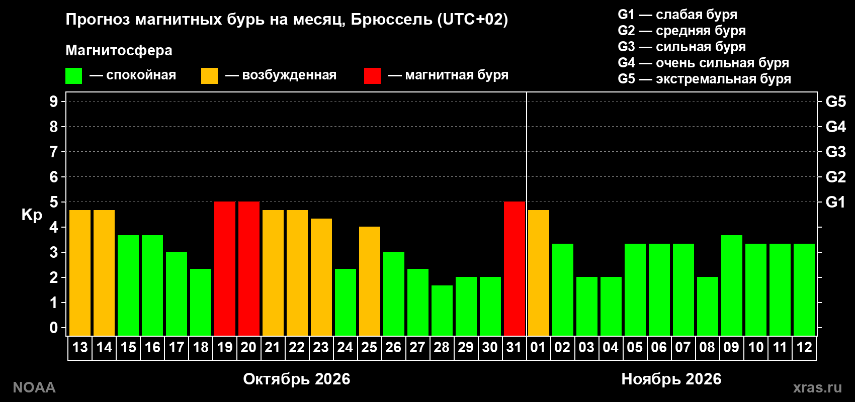 Прогноз геомагнитного индекса Kp на следующий месяц