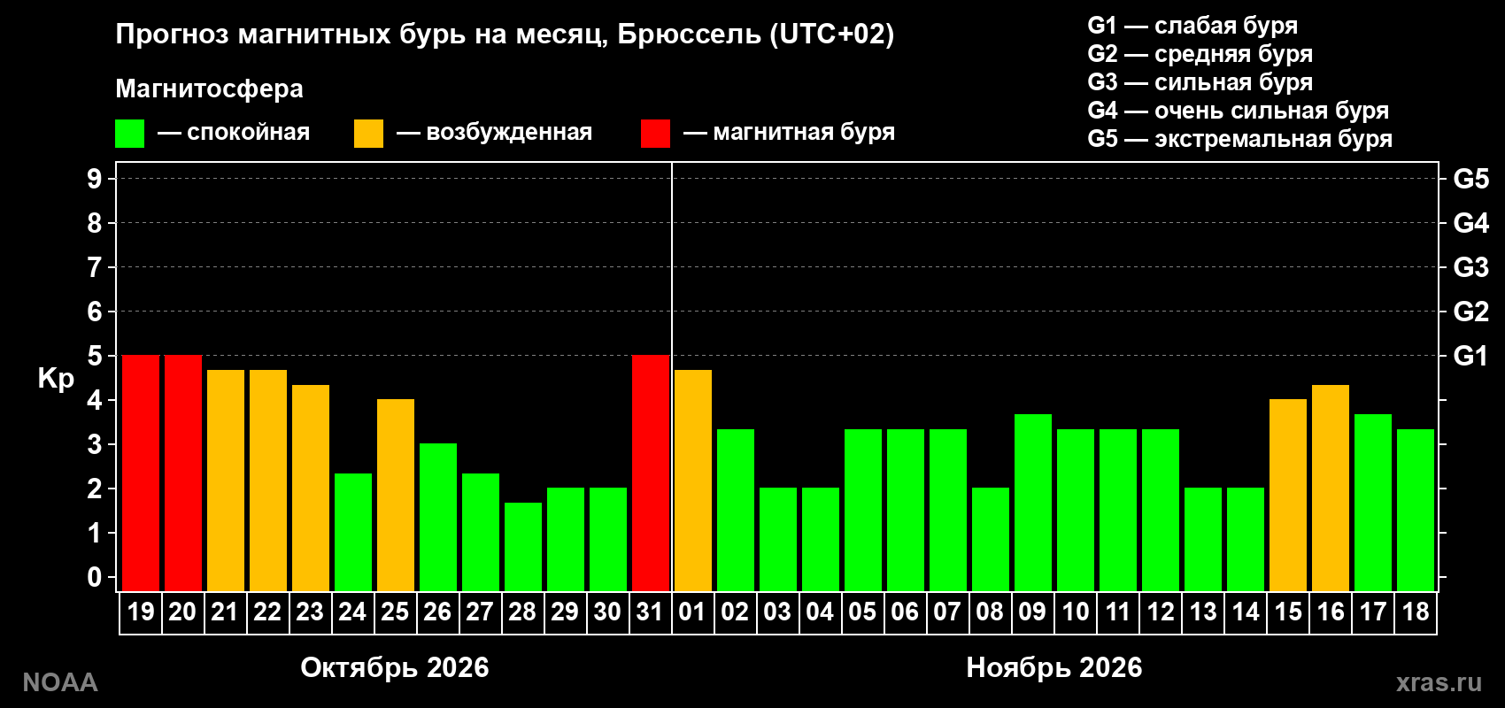 Прогноз геомагнитного индекса Kp на следующий месяц