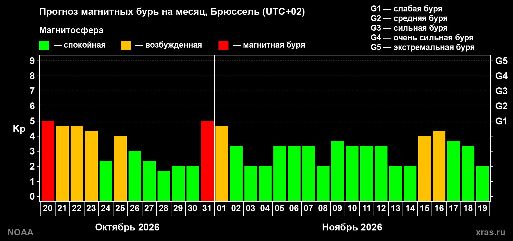 Прогноз геомагнитного индекса Kp на следующий месяц