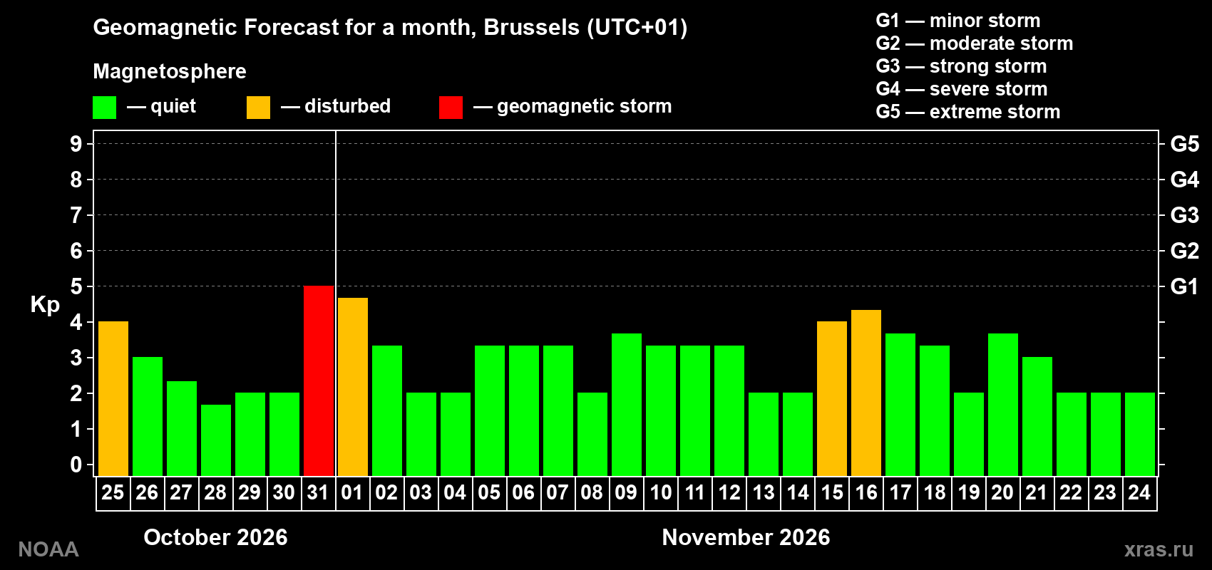 Geomagnetic index Kp forecast for the next month