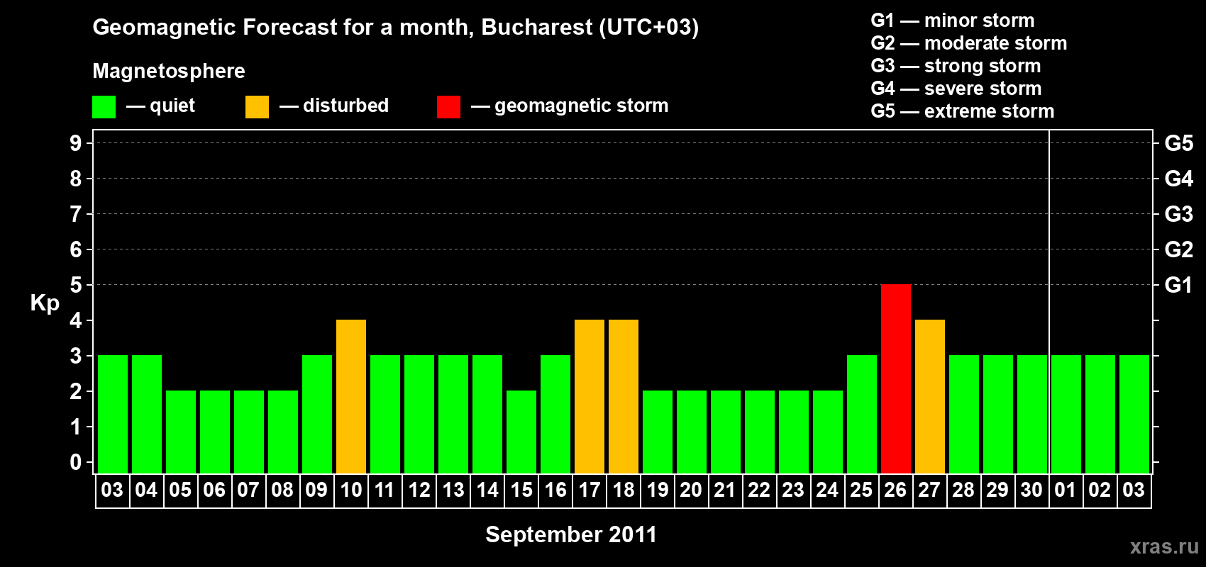 Forecast of the daily maximal value of geomagnetic index Kp for <b>1 month</b> (31 days) <b>from Sep 03, 2011 to Oct 03, 2011</b>
