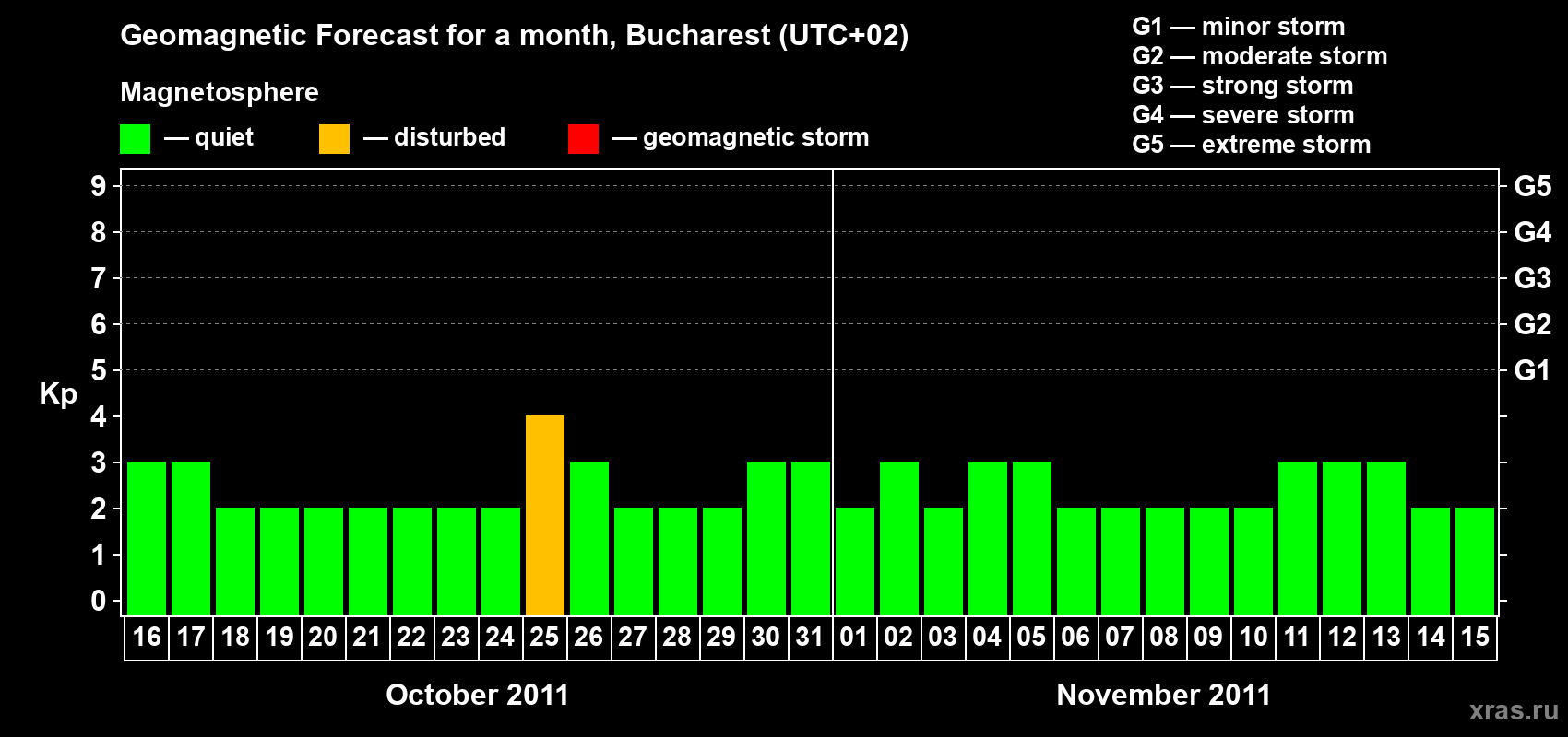 Forecast of the daily maximal value of geomagnetic index Kp for <b>1 month</b> (31 days) <b>from Oct 16, 2011 to Nov 15, 2011</b>