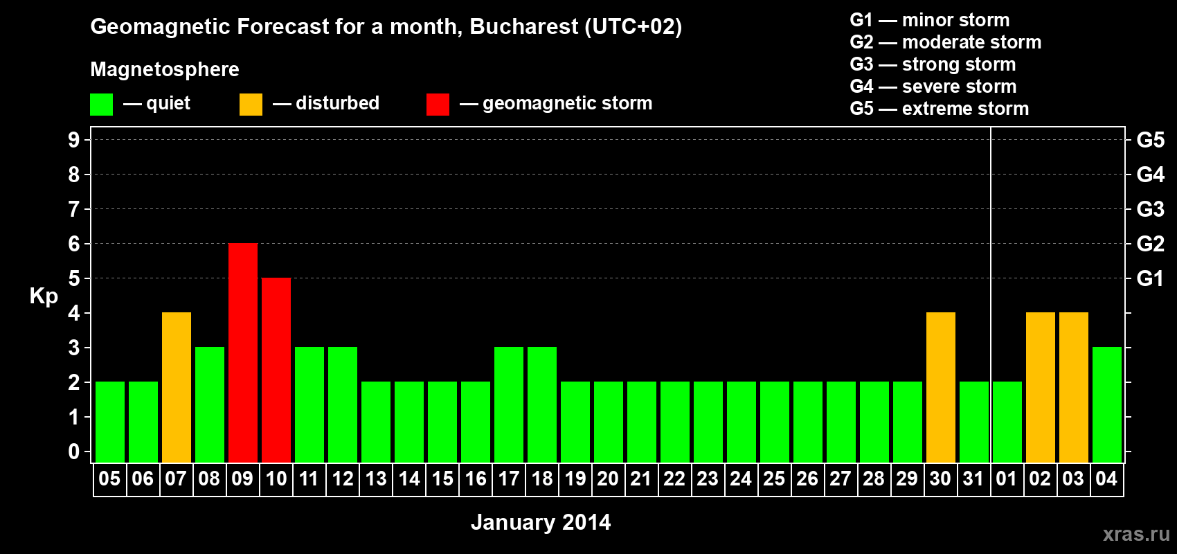 Forecast of the daily maximal value of geomagnetic index Kp for <b>1 month</b> (31 days) <b>from Jan 05, 2014 to Feb 04, 2014</b>