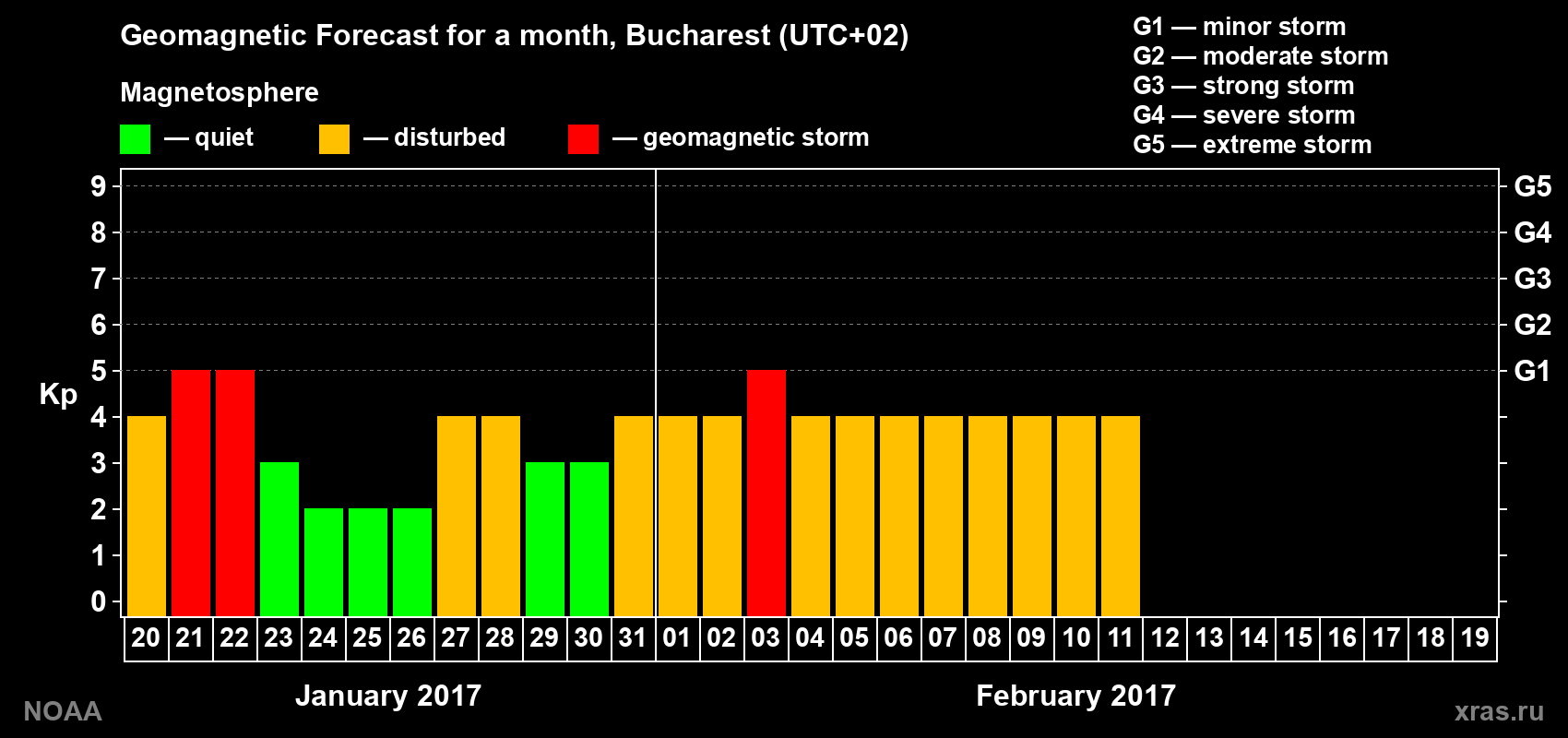 Geomagnetic index Kp forecast for the next month