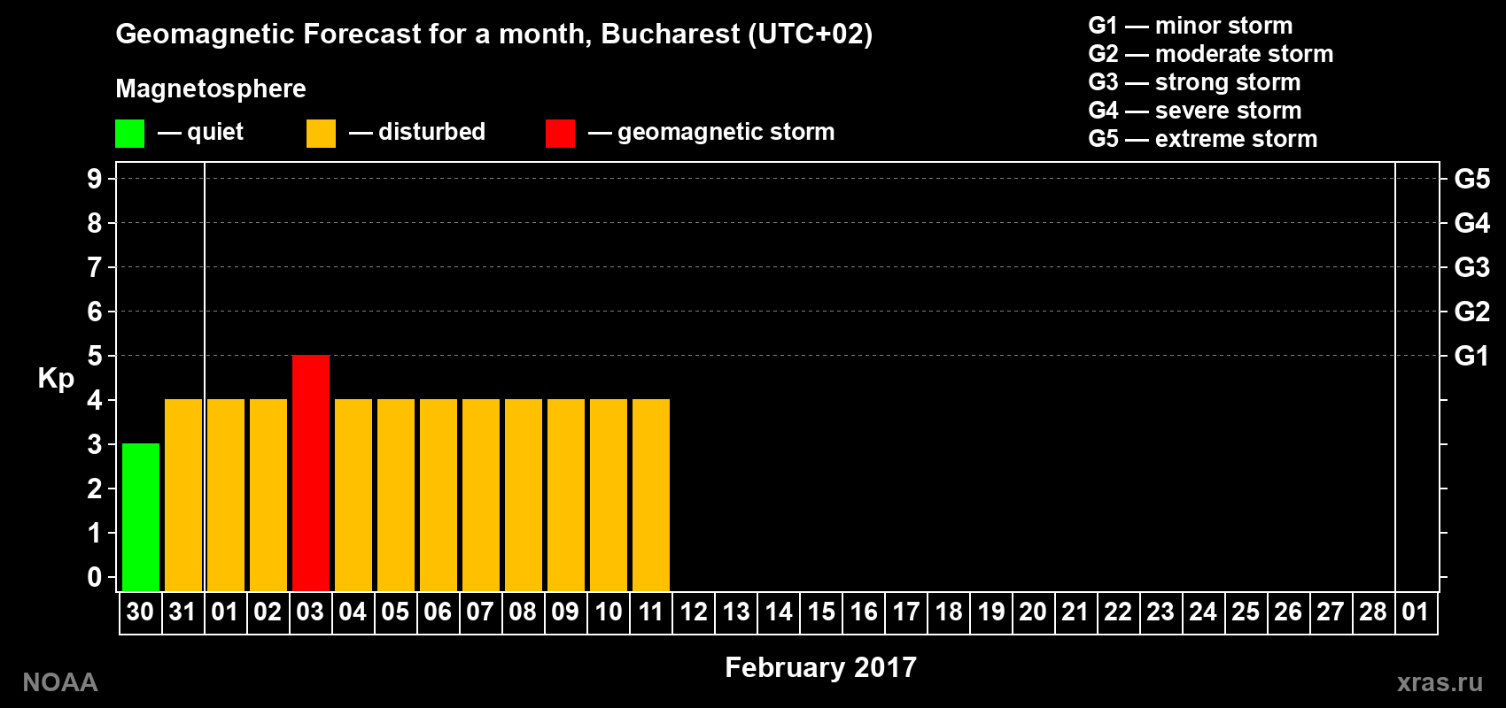 Geomagnetic index Kp forecast for the next month