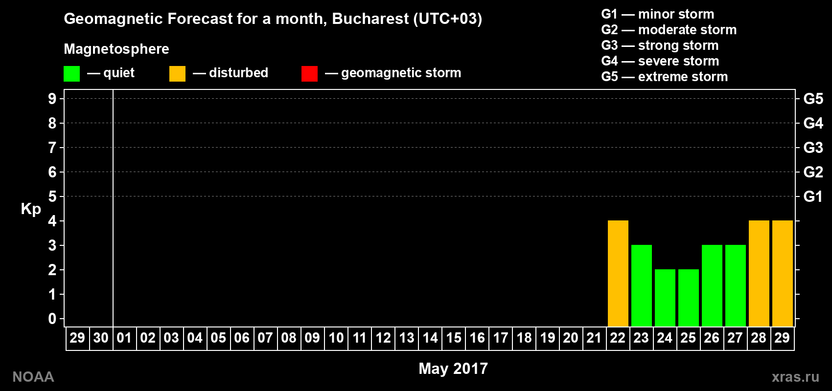 Geomagnetic index Kp forecast for the next month