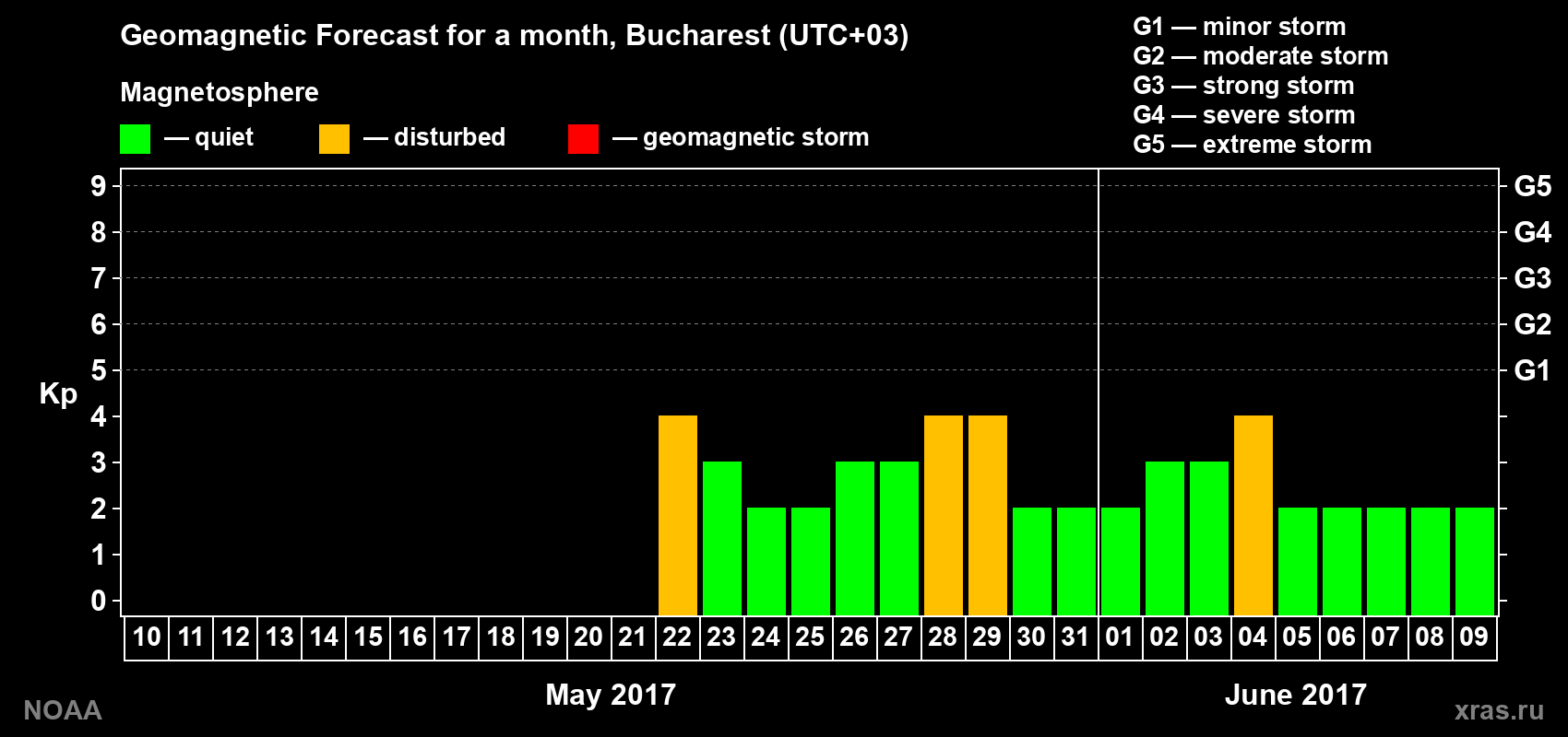 Geomagnetic index Kp forecast for the next month