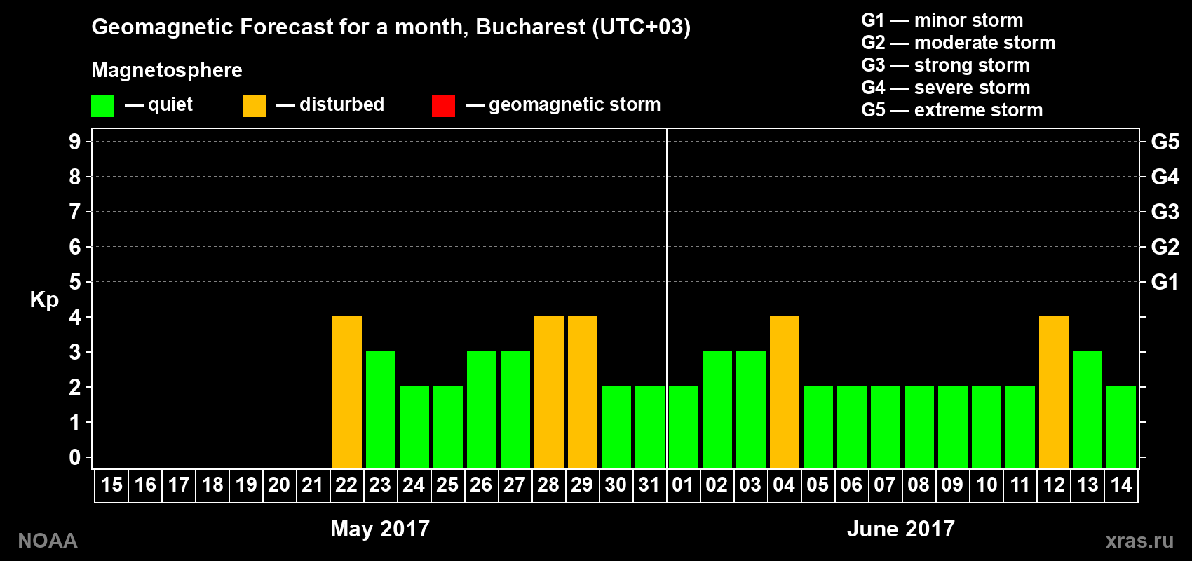 Geomagnetic index Kp forecast for the next month