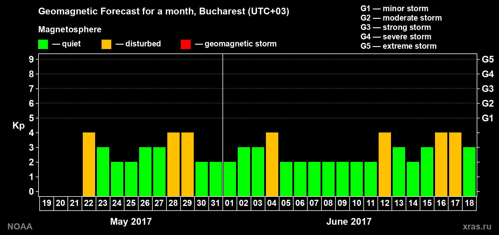 Geomagnetic index Kp forecast for the next month