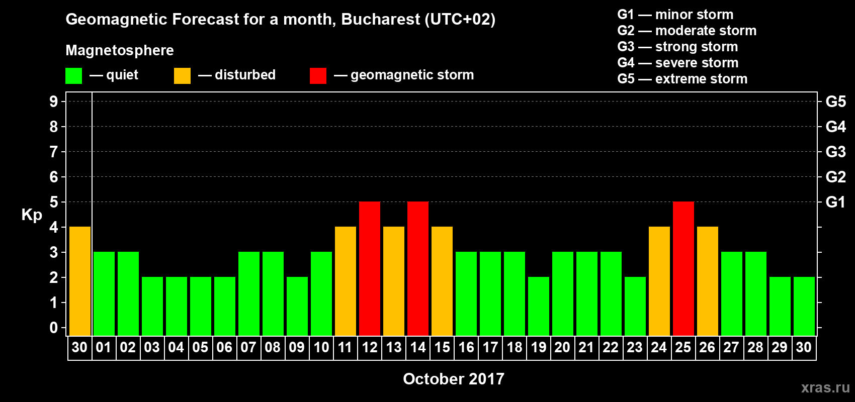 Forecast of the daily maximal value of geomagnetic index Kp for <b>1 month</b> (31 days) <b>from Sep 30, 2017 to Oct 30, 2017</b>