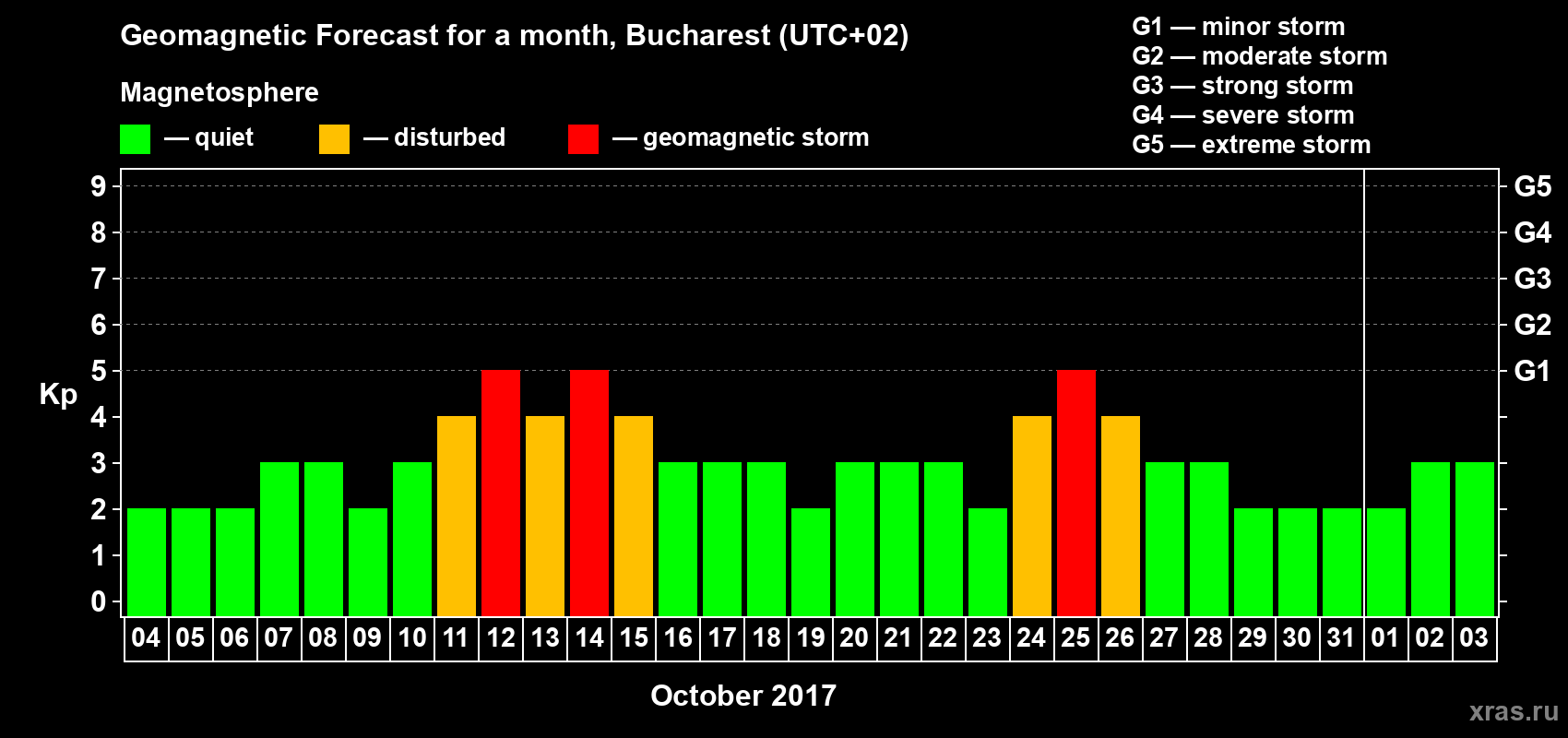 Forecast of the daily maximal value of geomagnetic index Kp for <b>1 month</b> (31 days) <b>from Oct 04, 2017 to Nov 03, 2017</b>