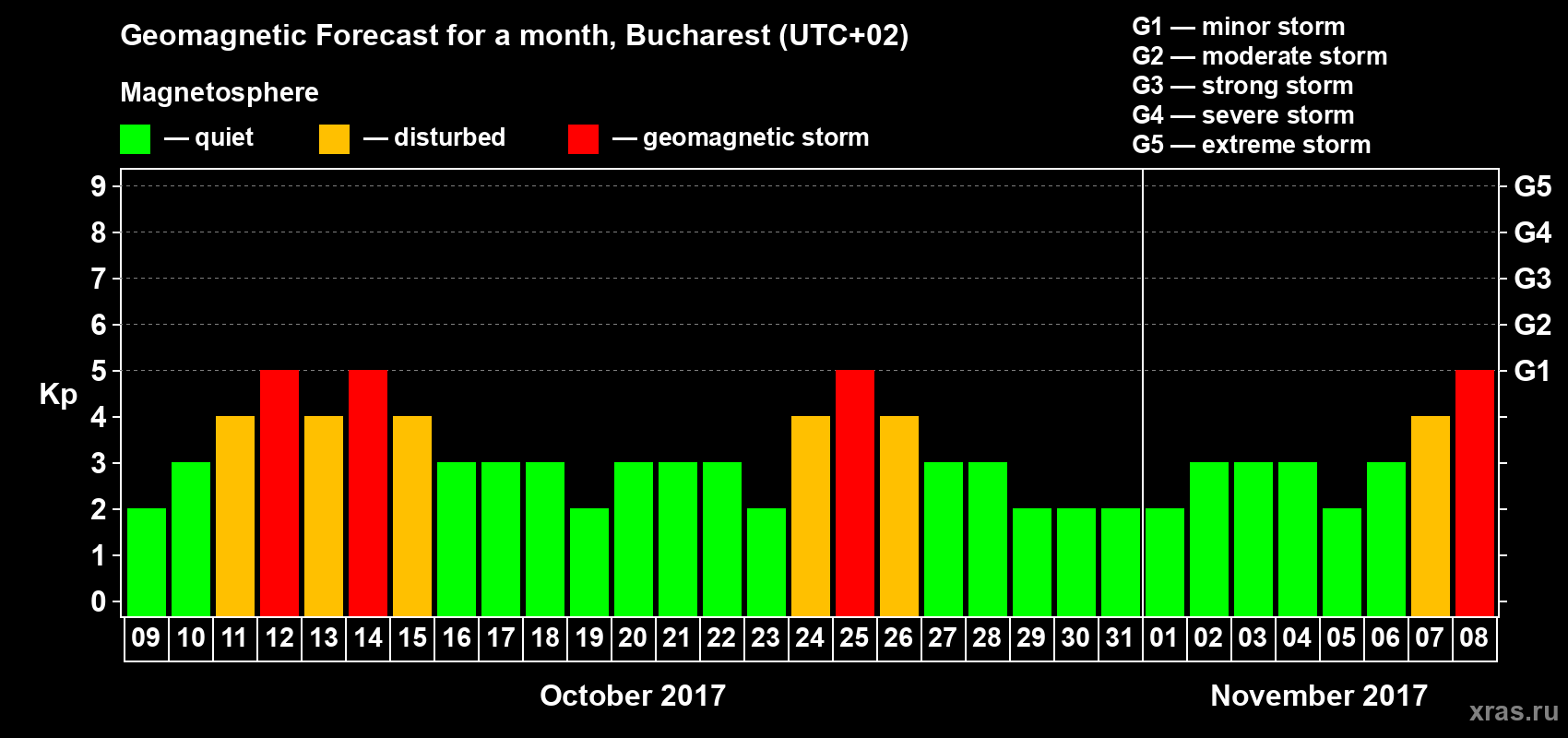 Forecast of the daily maximal value of geomagnetic index Kp for <b>1 month</b> (31 days) <b>from Oct 09, 2017 to Nov 08, 2017</b>