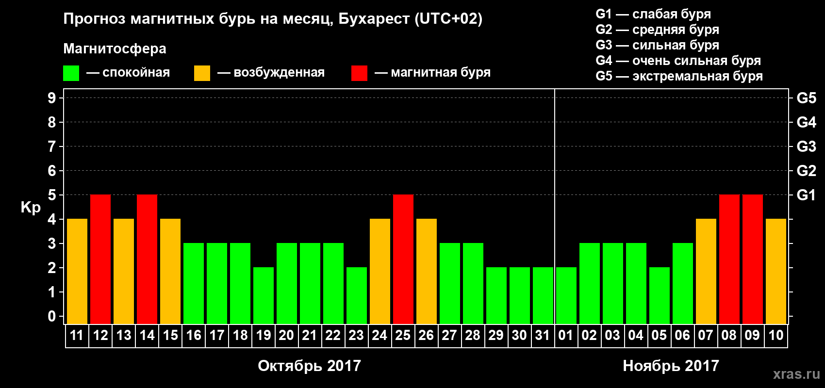 Прогноз максимального суточного геомагнитного индекса Kp на <b>1 месяц</b> (31 день) <b>с 11 октября по 10 ноября 2017 г</b>