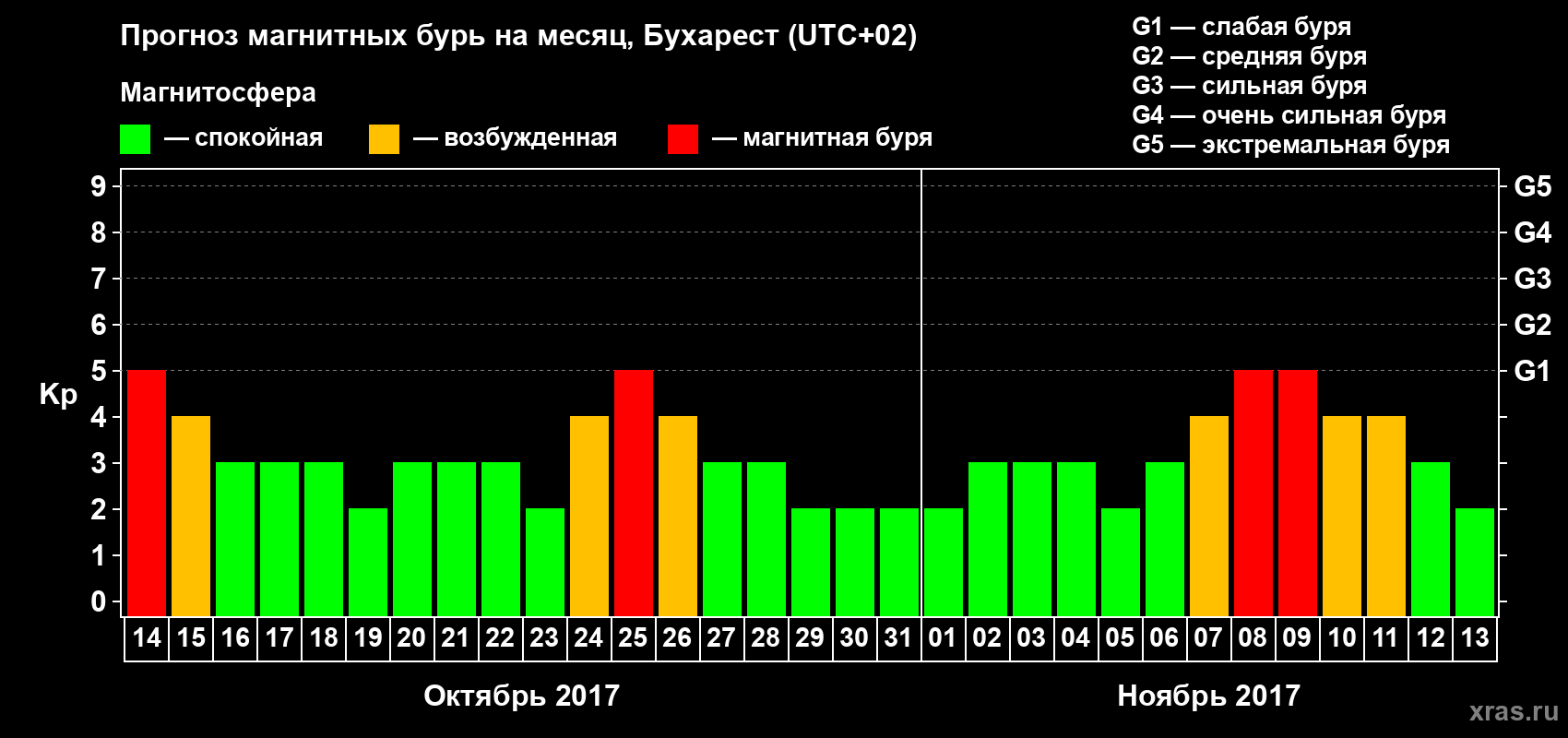 Прогноз максимального суточного геомагнитного индекса Kp на <b>1 месяц</b> (31 день) <b>с 14 октября по 13 ноября 2017 г</b>