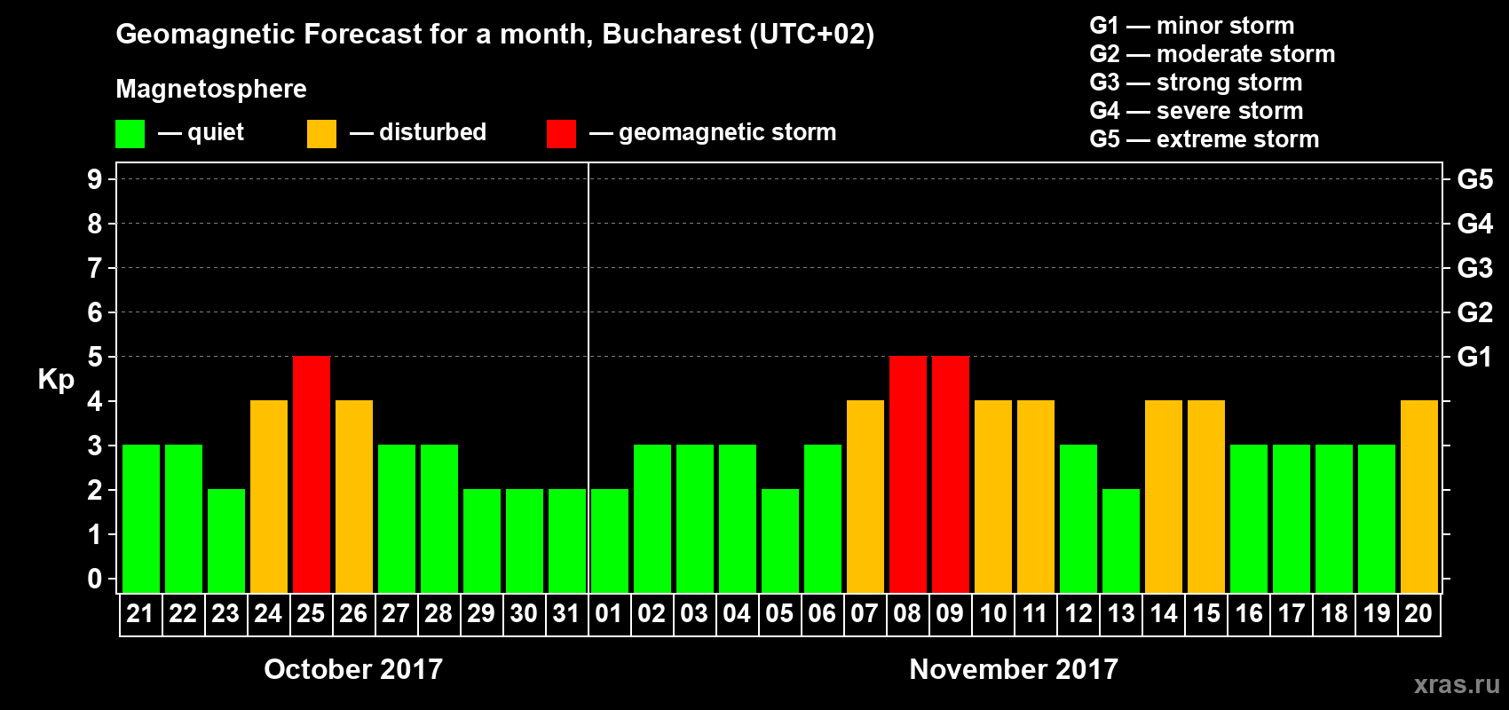 Forecast of the daily maximal value of geomagnetic index Kp for <b>1 month</b> (31 days) <b>from Oct 21, 2017 to Nov 20, 2017</b>