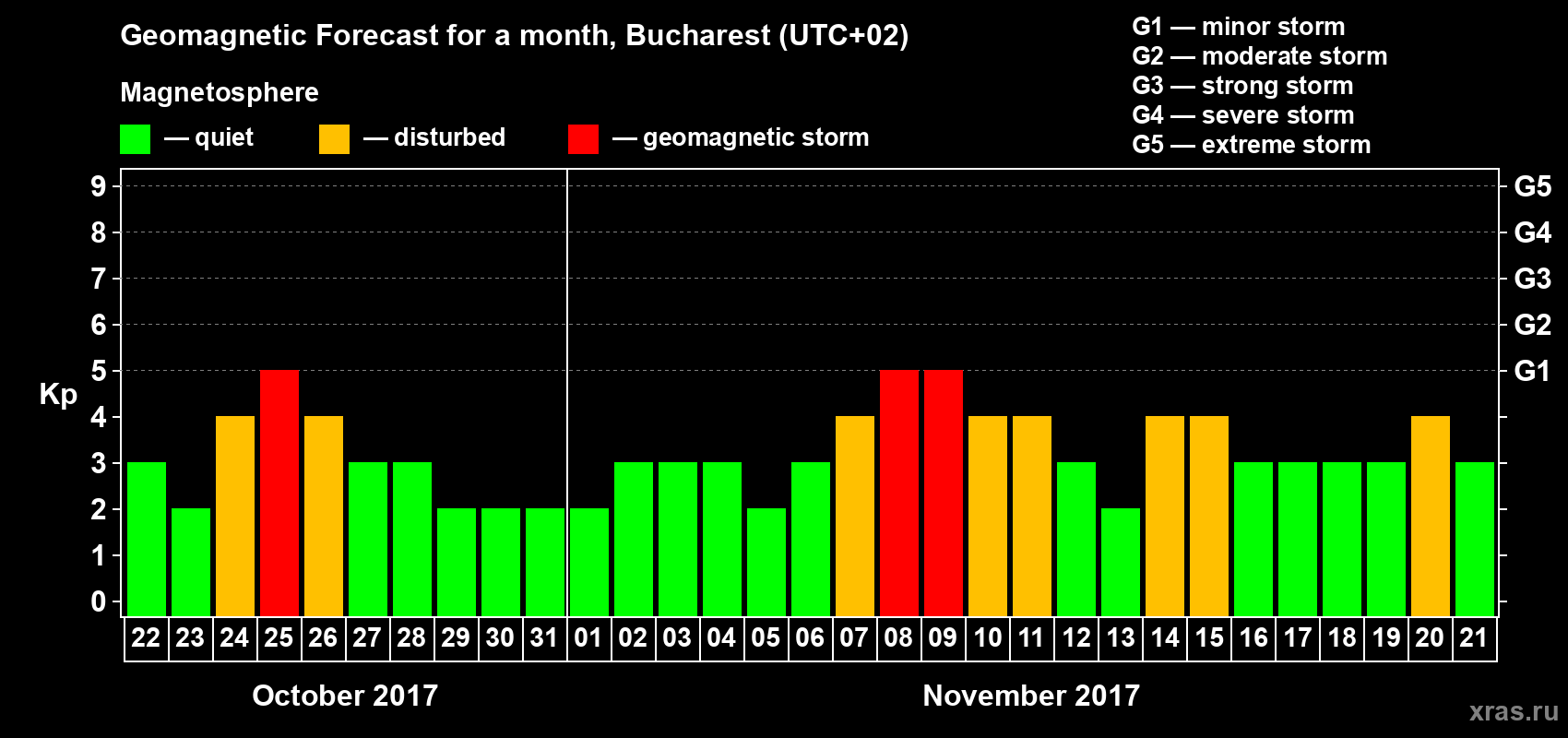 Forecast of the daily maximal value of geomagnetic index Kp for <b>1 month</b> (31 days) <b>from Oct 22, 2017 to Nov 21, 2017</b>