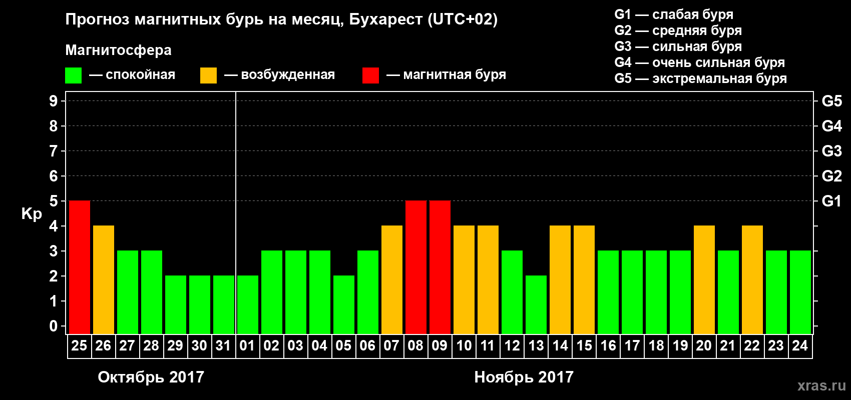 Прогноз максимального суточного геомагнитного индекса Kp на <b>1 месяц</b> (31 день) <b>с 25 октября по 24 ноября 2017 г</b>