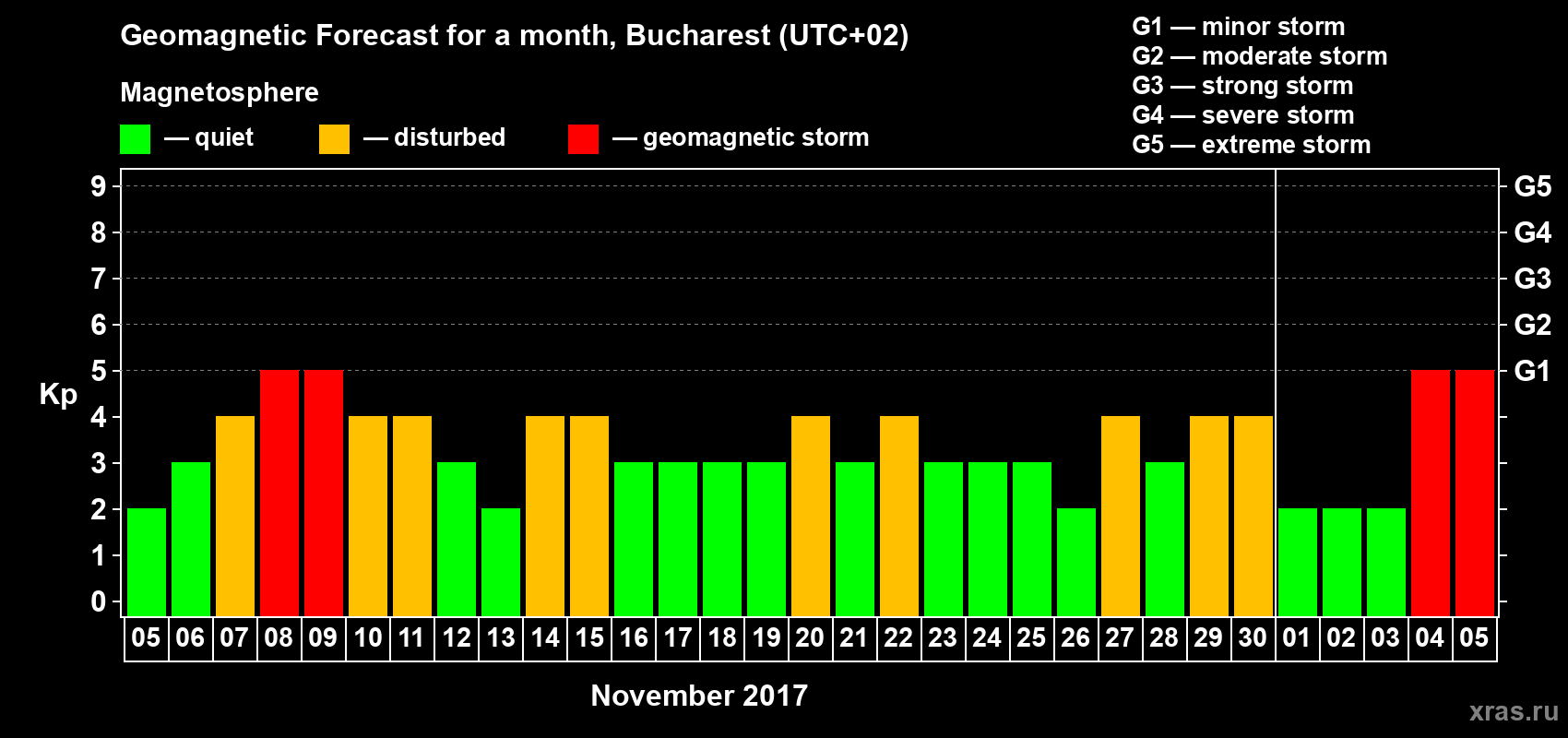 Forecast of the daily maximal value of geomagnetic index Kp for <b>1 month</b> (31 days) <b>from Nov 05, 2017 to Dec 05, 2017</b>
