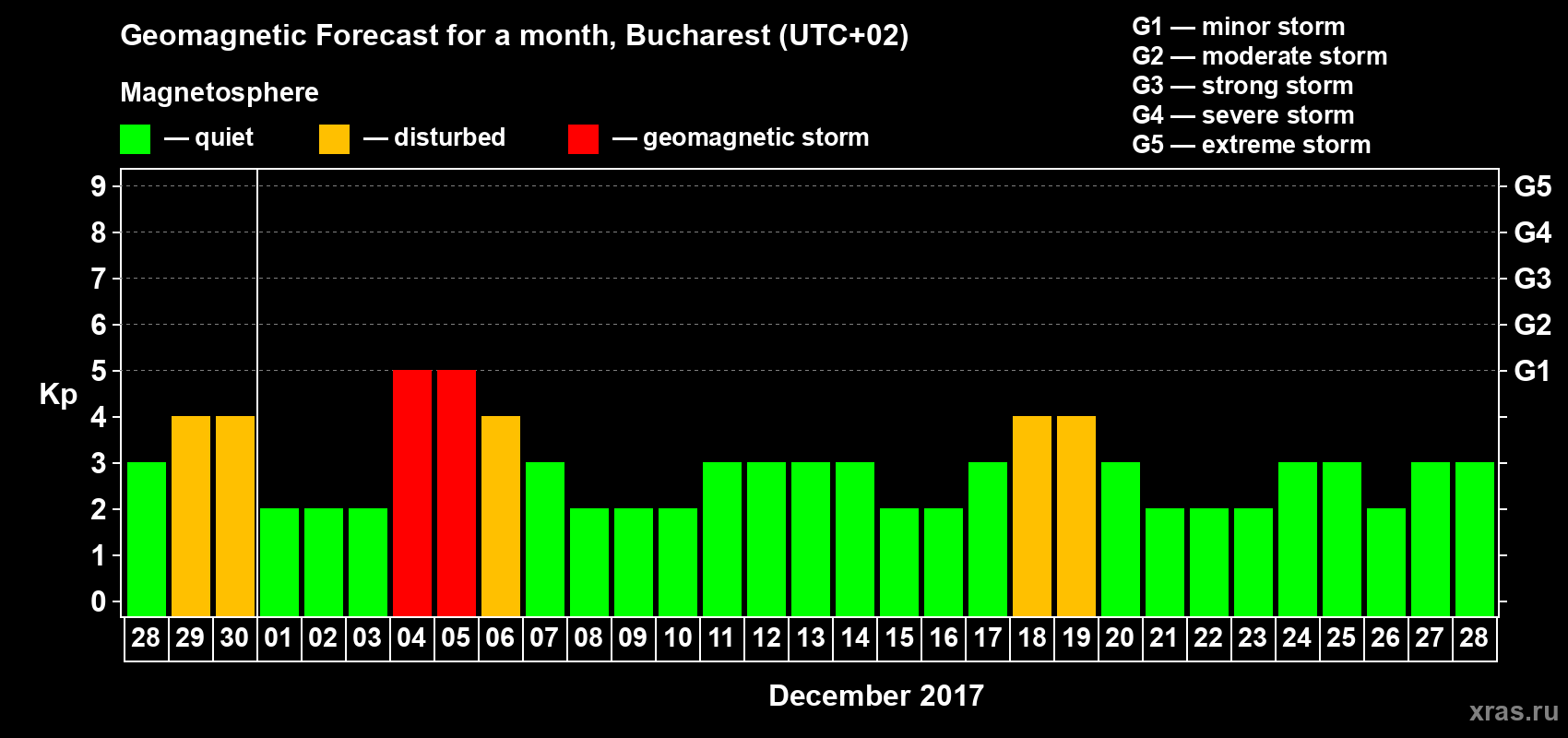 Forecast of the daily maximal value of geomagnetic index Kp for <b>1 month</b> (31 days) <b>from Nov 28, 2017 to Dec 28, 2017</b>