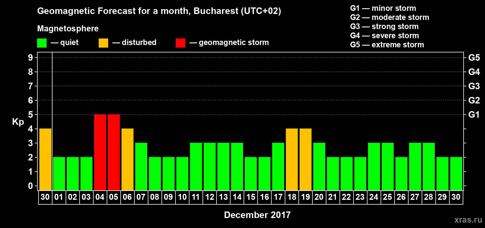 Forecast of the daily maximal value of geomagnetic index Kp for <b>1 month</b> (31 days) <b>from Nov 30, 2017 to Dec 30, 2017</b>