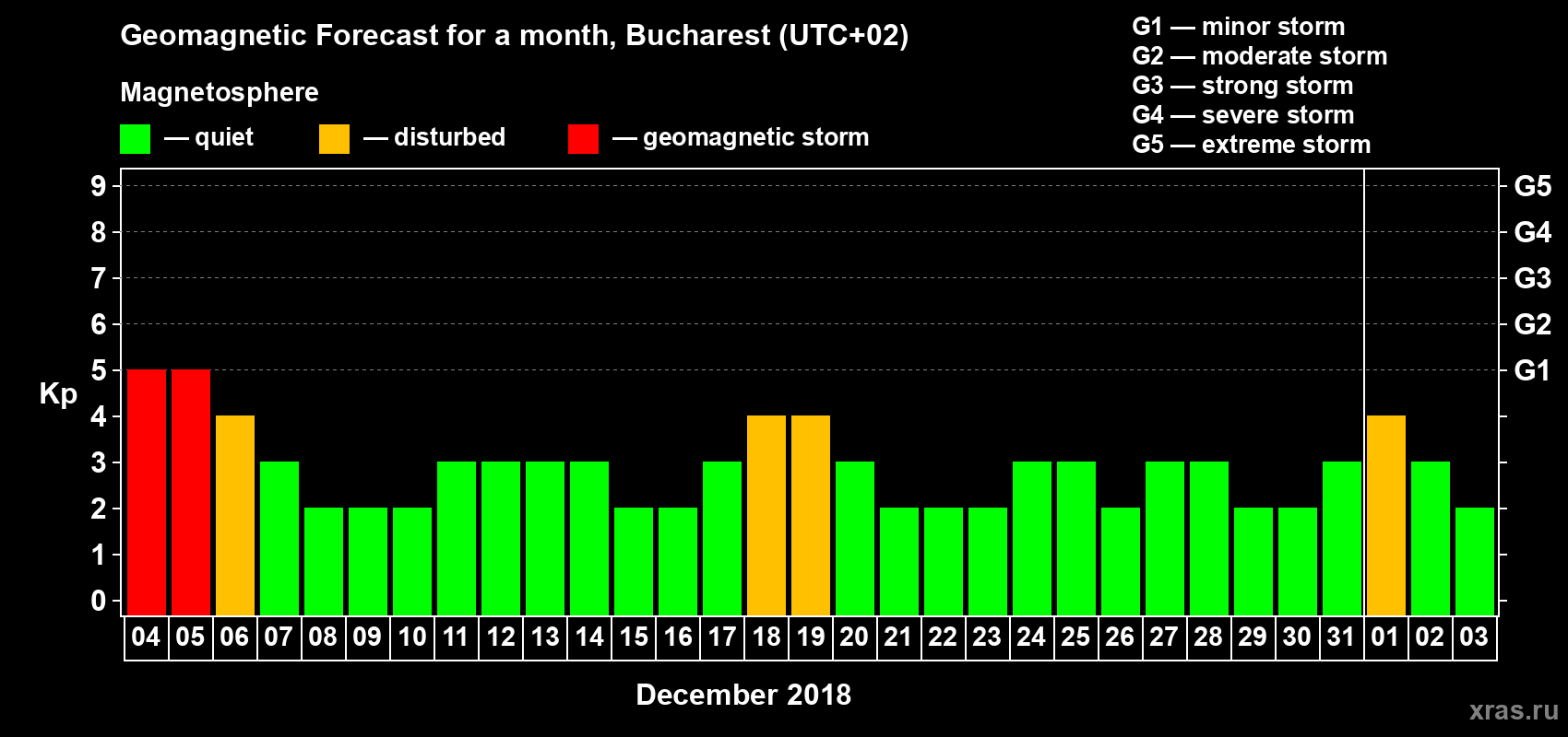 Forecast of the daily maximal value of geomagnetic index Kp for <b>1 month</b> (31 days) <b>from Dec 04, 2017 to Jan 03, 2018</b>