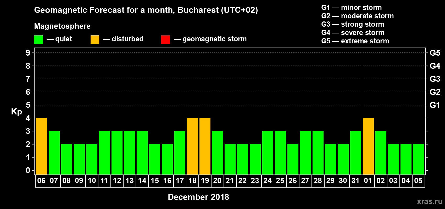 Forecast of the daily maximal value of geomagnetic index Kp for <b>1 month</b> (31 days) <b>from Dec 06, 2017 to Jan 05, 2018</b>