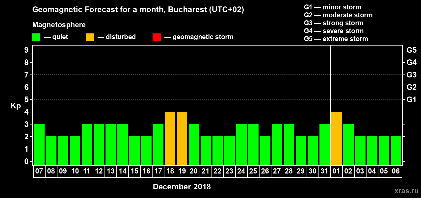 Forecast of the daily maximal value of geomagnetic index Kp for <b>1 month</b> (31 days) <b>from Dec 07, 2017 to Jan 06, 2018</b>