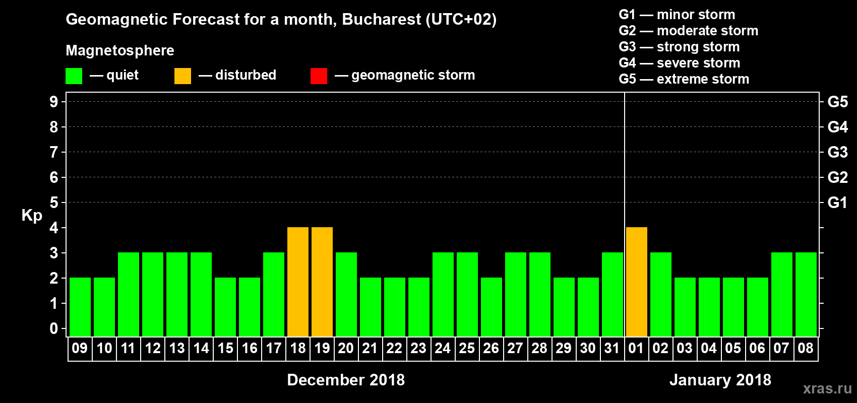 Forecast of the daily maximal value of geomagnetic index Kp for <b>1 month</b> (31 days) <b>from Dec 09, 2017 to Jan 08, 2018</b>