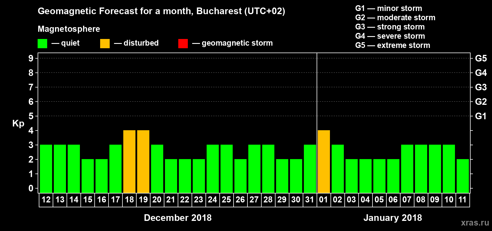 Forecast of the daily maximal value of geomagnetic index Kp for <b>1 month</b> (31 days) <b>from Dec 12, 2017 to Jan 11, 2018</b>